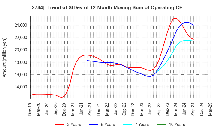 2784 Alfresa Holdings Corporation: Trend of StDev of 12-Month Moving Sum of Operating CF