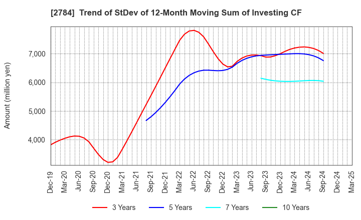 2784 Alfresa Holdings Corporation: Trend of StDev of 12-Month Moving Sum of Investing CF