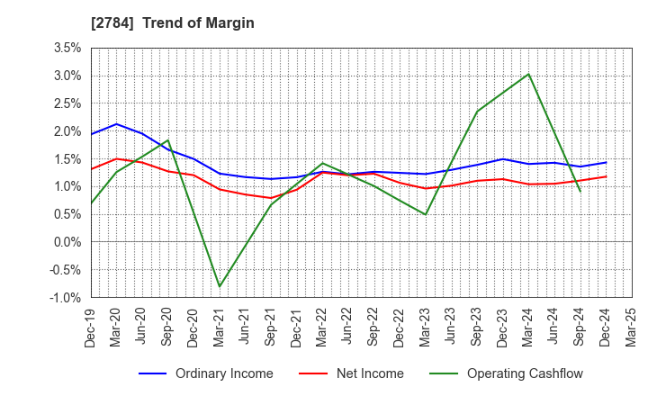2784 Alfresa Holdings Corporation: Trend of Margin
