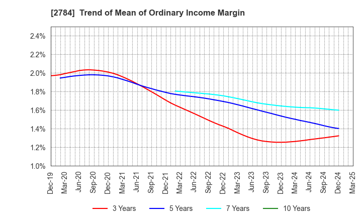 2784 Alfresa Holdings Corporation: Trend of Mean of Ordinary Income Margin