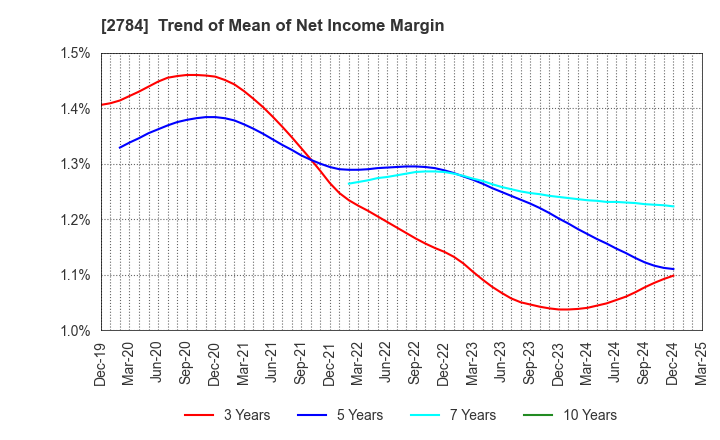 2784 Alfresa Holdings Corporation: Trend of Mean of Net Income Margin