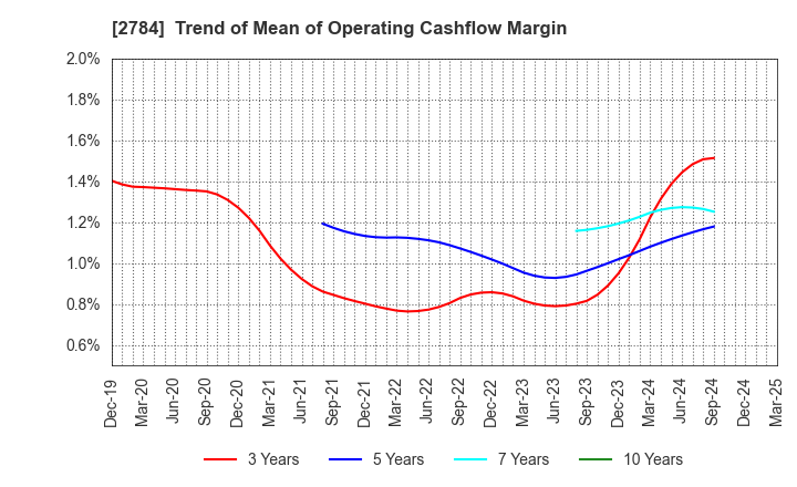 2784 Alfresa Holdings Corporation: Trend of Mean of Operating Cashflow Margin