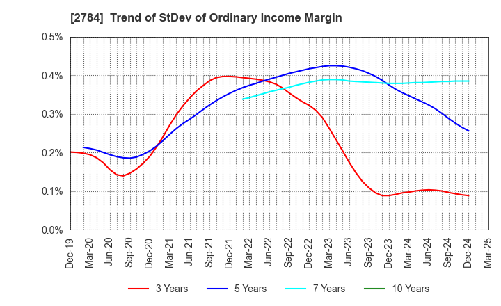 2784 Alfresa Holdings Corporation: Trend of StDev of Ordinary Income Margin