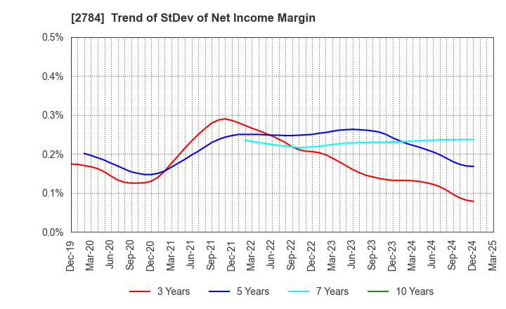 2784 Alfresa Holdings Corporation: Trend of StDev of Net Income Margin