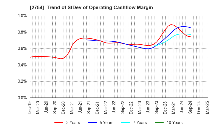 2784 Alfresa Holdings Corporation: Trend of StDev of Operating Cashflow Margin