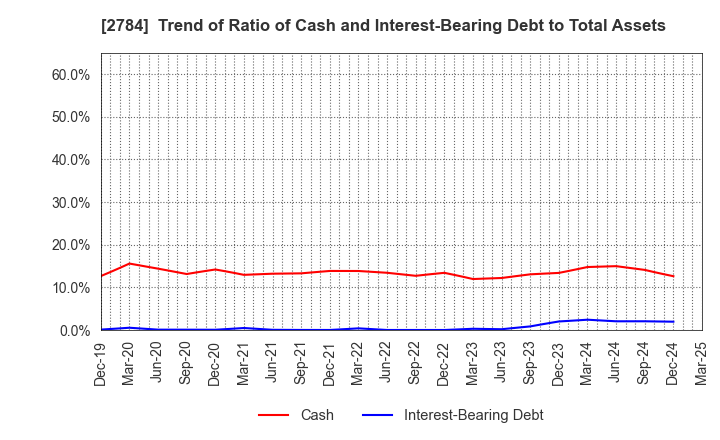 2784 Alfresa Holdings Corporation: Trend of Ratio of Cash and Interest-Bearing Debt to Total Assets