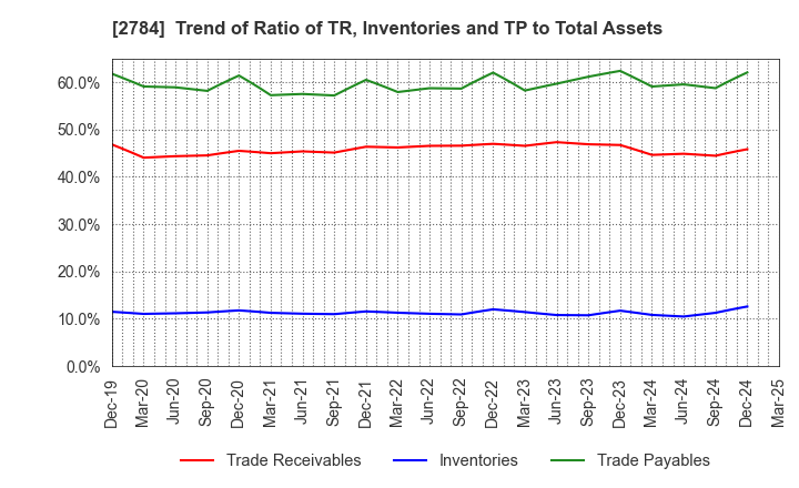 2784 Alfresa Holdings Corporation: Trend of Ratio of TR, Inventories and TP to Total Assets