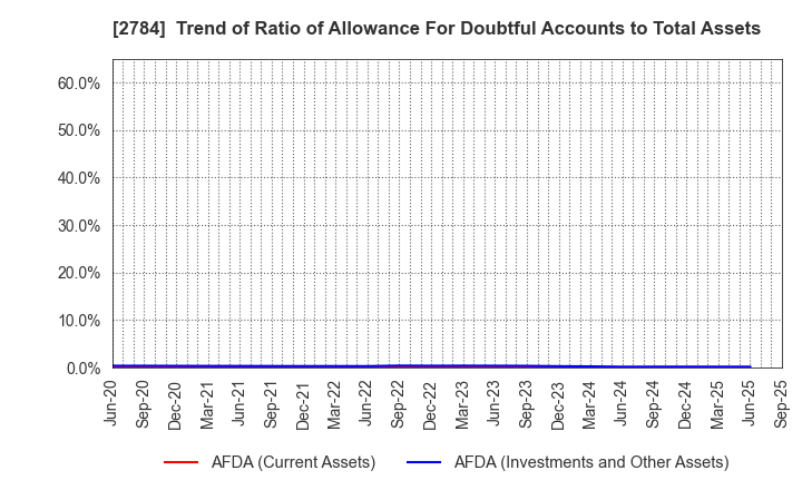 2784 Alfresa Holdings Corporation: Trend of Ratio of Allowance For Doubtful Accounts to Total Assets