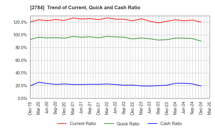2784 Alfresa Holdings Corporation: Trend of Current, Quick and Cash Ratio