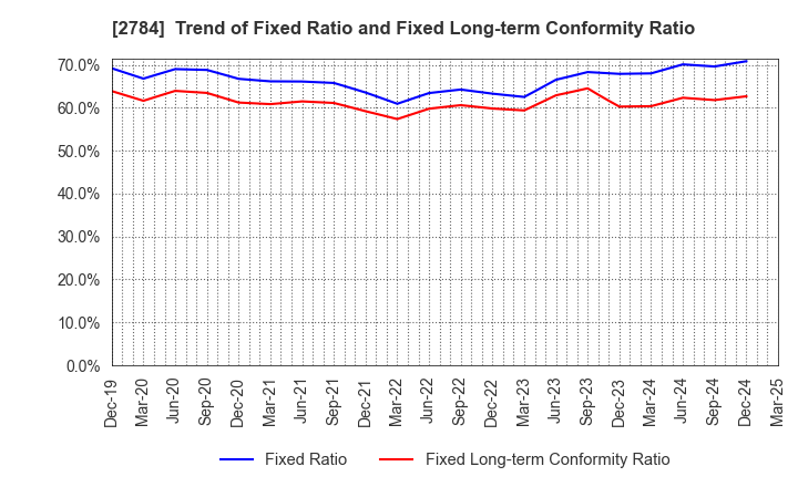 2784 Alfresa Holdings Corporation: Trend of Fixed Ratio and Fixed Long-term Conformity Ratio
