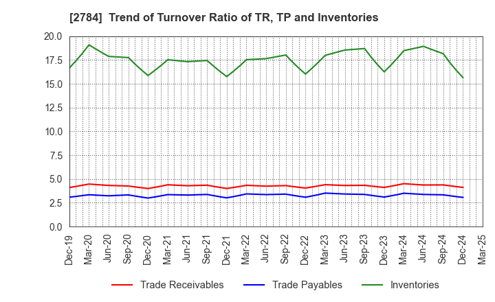 2784 Alfresa Holdings Corporation: Trend of Turnover Ratio of TR, TP and Inventories