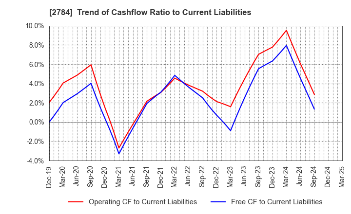 2784 Alfresa Holdings Corporation: Trend of Cashflow Ratio to Current Liabilities