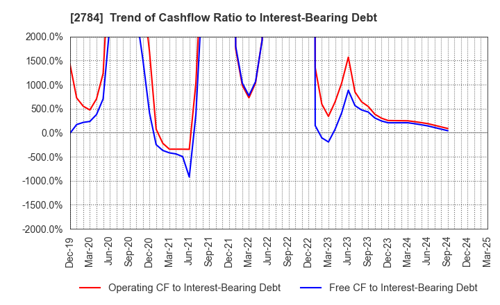 2784 Alfresa Holdings Corporation: Trend of Cashflow Ratio to Interest-Bearing Debt
