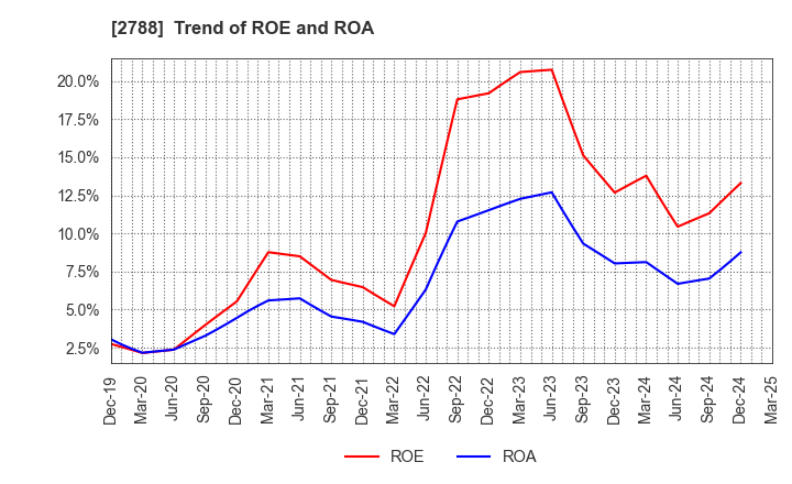 2788 APPLE INTERNATIONAL CO.,LTD.: Trend of ROE and ROA