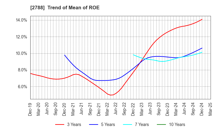 2788 APPLE INTERNATIONAL CO.,LTD.: Trend of Mean of ROE