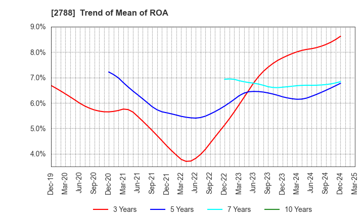 2788 APPLE INTERNATIONAL CO.,LTD.: Trend of Mean of ROA