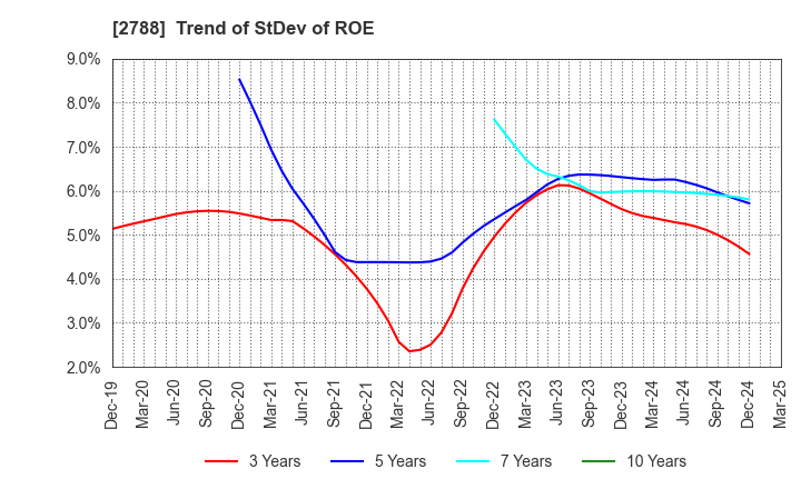 2788 APPLE INTERNATIONAL CO.,LTD.: Trend of StDev of ROE