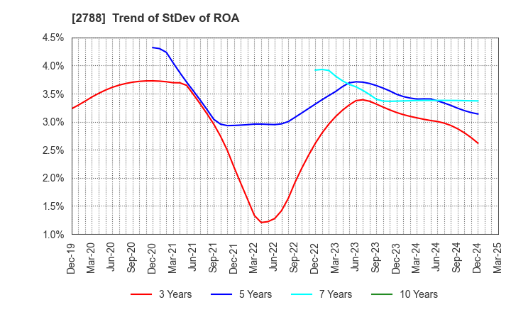 2788 APPLE INTERNATIONAL CO.,LTD.: Trend of StDev of ROA