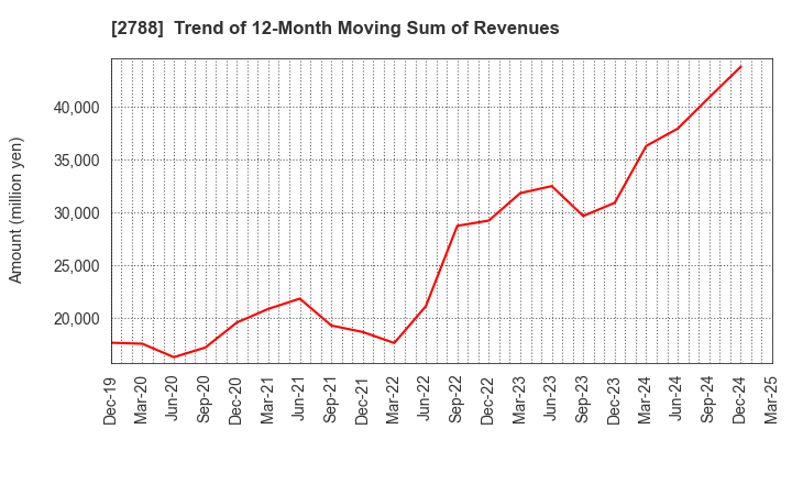 2788 APPLE INTERNATIONAL CO.,LTD.: Trend of 12-Month Moving Sum of Revenues