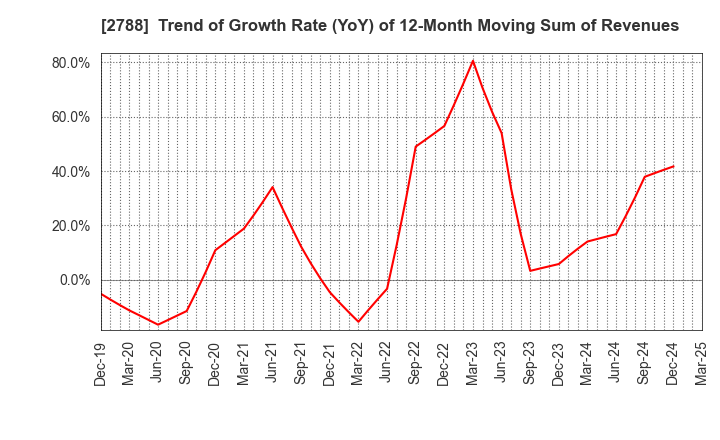 2788 APPLE INTERNATIONAL CO.,LTD.: Trend of Growth Rate (YoY) of 12-Month Moving Sum of Revenues