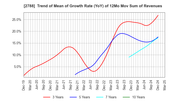 2788 APPLE INTERNATIONAL CO.,LTD.: Trend of Mean of Growth Rate (YoY) of 12Mo Mov Sum of Revenues