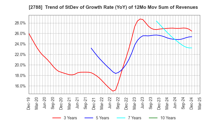 2788 APPLE INTERNATIONAL CO.,LTD.: Trend of StDev of Growth Rate (YoY) of 12Mo Mov Sum of Revenues