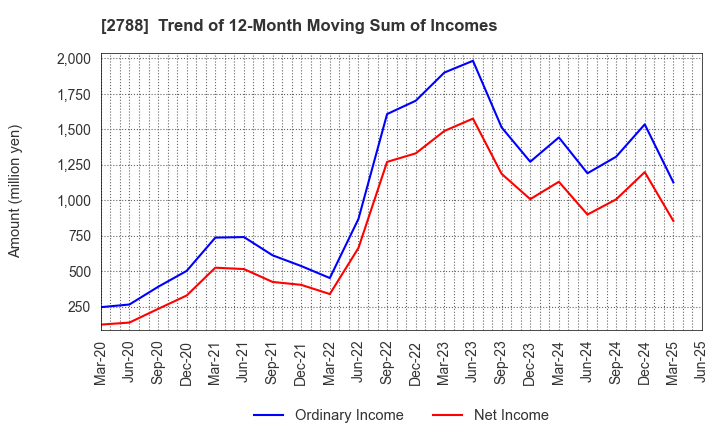 2788 APPLE INTERNATIONAL CO.,LTD.: Trend of 12-Month Moving Sum of Incomes