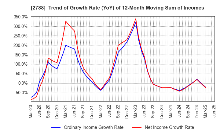 2788 APPLE INTERNATIONAL CO.,LTD.: Trend of Growth Rate (YoY) of 12-Month Moving Sum of Incomes
