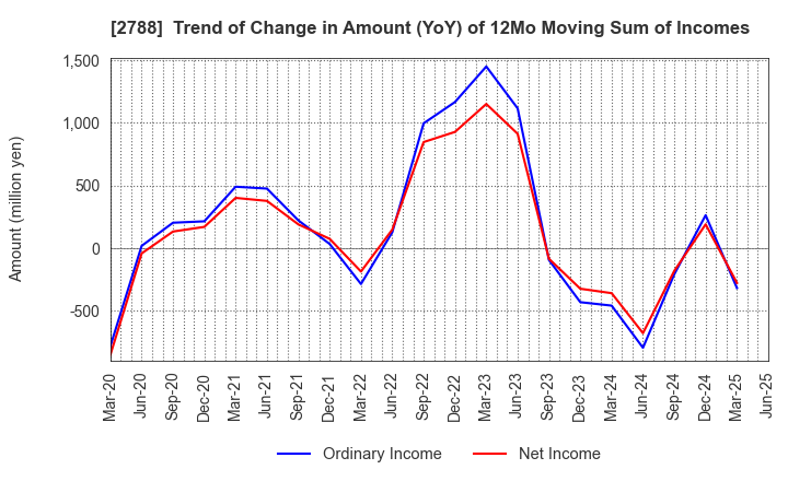 2788 APPLE INTERNATIONAL CO.,LTD.: Trend of Change in Amount (YoY) of 12Mo Moving Sum of Incomes