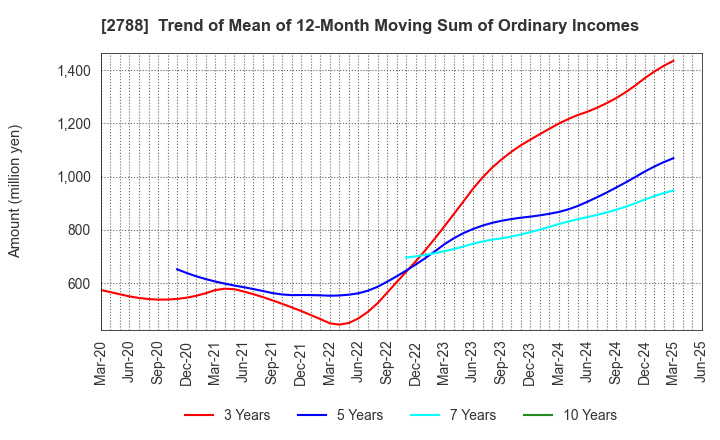 2788 APPLE INTERNATIONAL CO.,LTD.: Trend of Mean of 12-Month Moving Sum of Ordinary Incomes