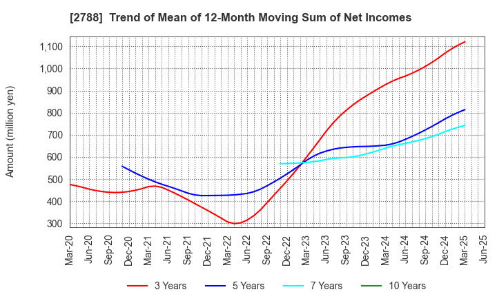 2788 APPLE INTERNATIONAL CO.,LTD.: Trend of Mean of 12-Month Moving Sum of Net Incomes