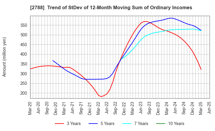 2788 APPLE INTERNATIONAL CO.,LTD.: Trend of StDev of 12-Month Moving Sum of Ordinary Incomes