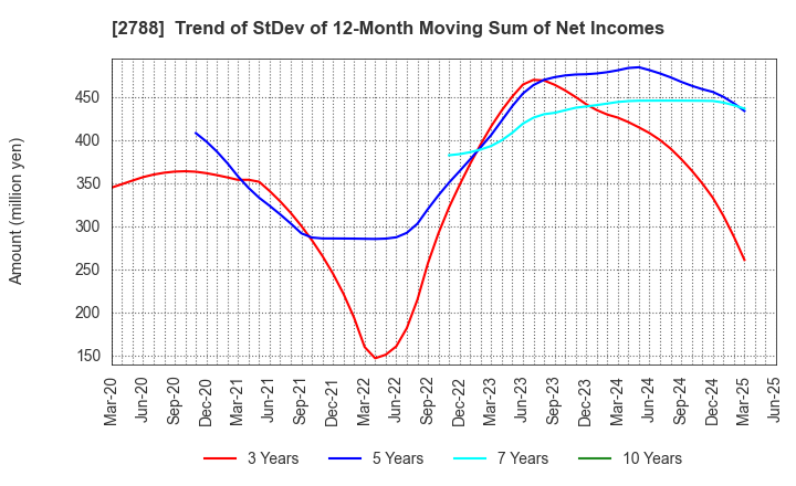 2788 APPLE INTERNATIONAL CO.,LTD.: Trend of StDev of 12-Month Moving Sum of Net Incomes