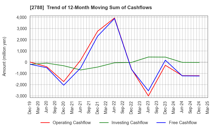 2788 APPLE INTERNATIONAL CO.,LTD.: Trend of 12-Month Moving Sum of Cashflows