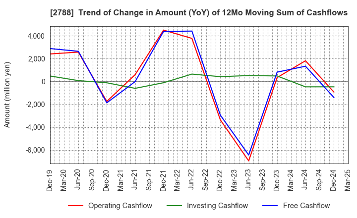 2788 APPLE INTERNATIONAL CO.,LTD.: Trend of Change in Amount (YoY) of 12Mo Moving Sum of Cashflows