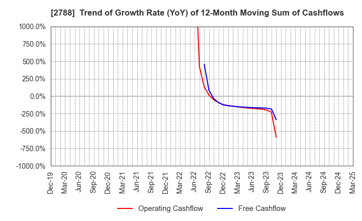 2788 APPLE INTERNATIONAL CO.,LTD.: Trend of Growth Rate (YoY) of 12-Month Moving Sum of Cashflows