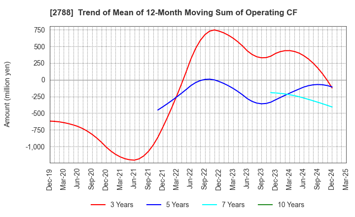 2788 APPLE INTERNATIONAL CO.,LTD.: Trend of Mean of 12-Month Moving Sum of Operating CF