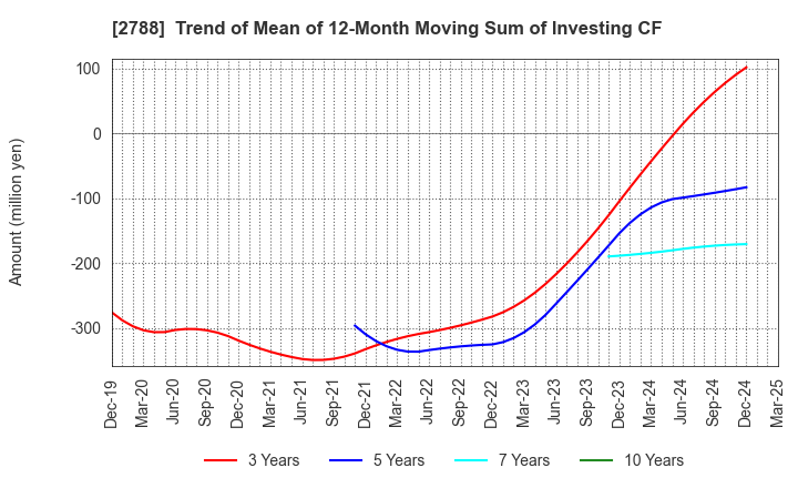 2788 APPLE INTERNATIONAL CO.,LTD.: Trend of Mean of 12-Month Moving Sum of Investing CF