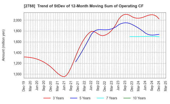 2788 APPLE INTERNATIONAL CO.,LTD.: Trend of StDev of 12-Month Moving Sum of Operating CF