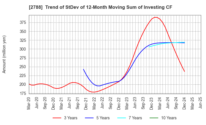 2788 APPLE INTERNATIONAL CO.,LTD.: Trend of StDev of 12-Month Moving Sum of Investing CF