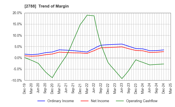2788 APPLE INTERNATIONAL CO.,LTD.: Trend of Margin