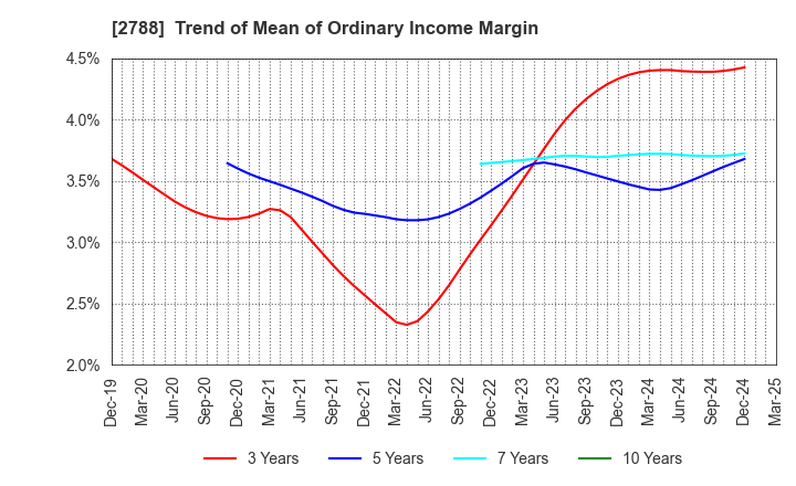 2788 APPLE INTERNATIONAL CO.,LTD.: Trend of Mean of Ordinary Income Margin