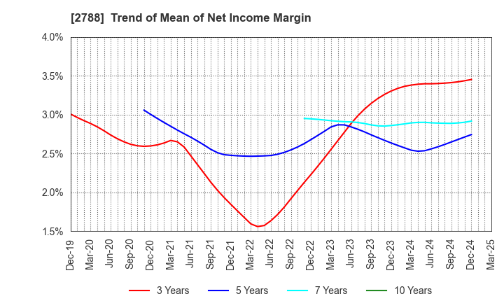 2788 APPLE INTERNATIONAL CO.,LTD.: Trend of Mean of Net Income Margin
