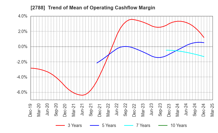 2788 APPLE INTERNATIONAL CO.,LTD.: Trend of Mean of Operating Cashflow Margin
