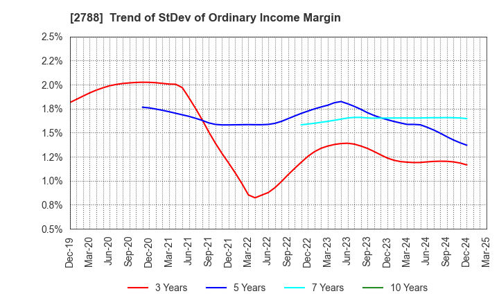 2788 APPLE INTERNATIONAL CO.,LTD.: Trend of StDev of Ordinary Income Margin