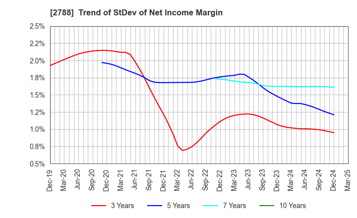 2788 APPLE INTERNATIONAL CO.,LTD.: Trend of StDev of Net Income Margin