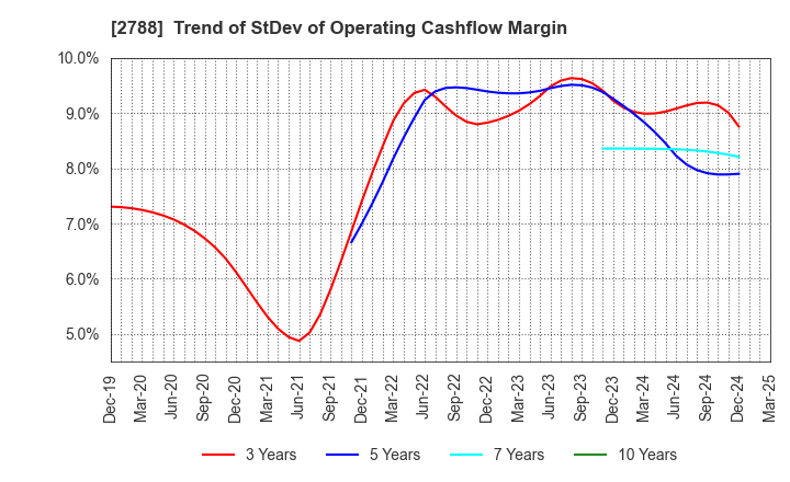 2788 APPLE INTERNATIONAL CO.,LTD.: Trend of StDev of Operating Cashflow Margin