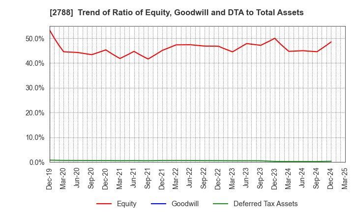 2788 APPLE INTERNATIONAL CO.,LTD.: Trend of Ratio of Equity, Goodwill and DTA to Total Assets
