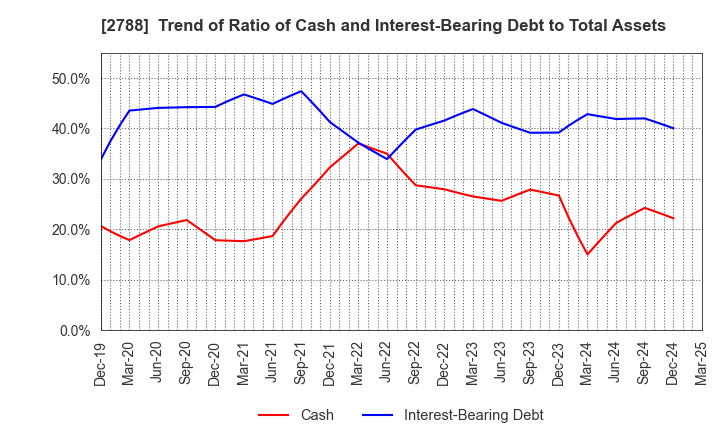 2788 APPLE INTERNATIONAL CO.,LTD.: Trend of Ratio of Cash and Interest-Bearing Debt to Total Assets