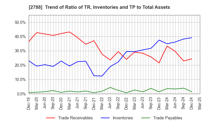 2788 APPLE INTERNATIONAL CO.,LTD.: Trend of Ratio of TR, Inventories and TP to Total Assets